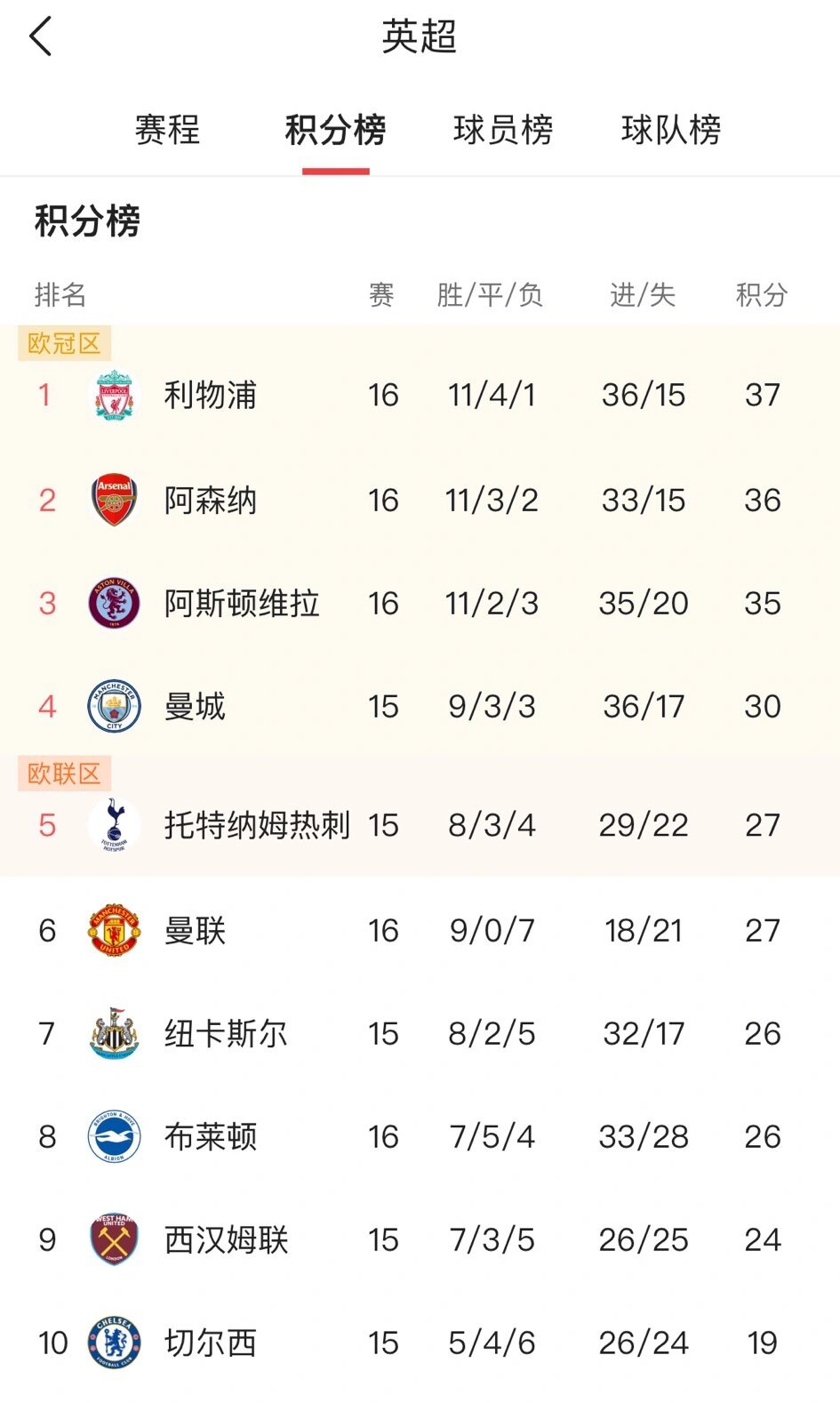 伯恩茅斯胜利收官，高居积分榜