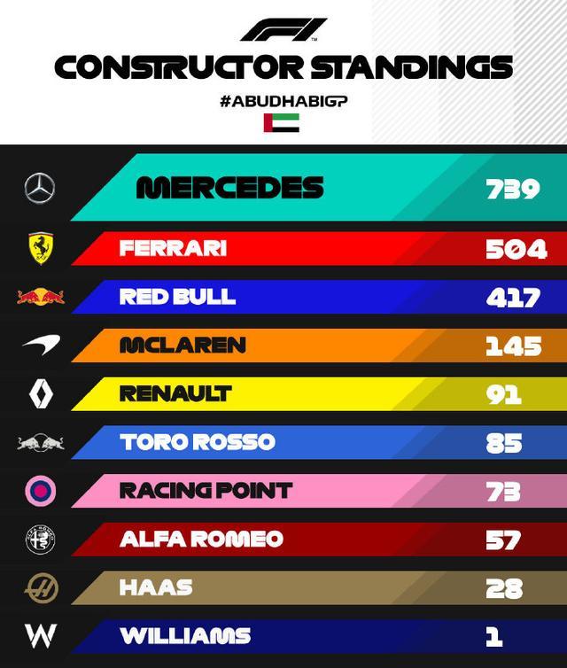 雷诺车队轻取威廉姆斯,汉密尔顿刷新纪录的简单介绍 雷诺车队轻取威廉姆斯,汉密尔顿刷新纪录的简单介绍